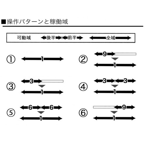 ピストン動作は全６種類。やや少ないながらも変化に富んだバリエーションのため、飽きが来にくいです。